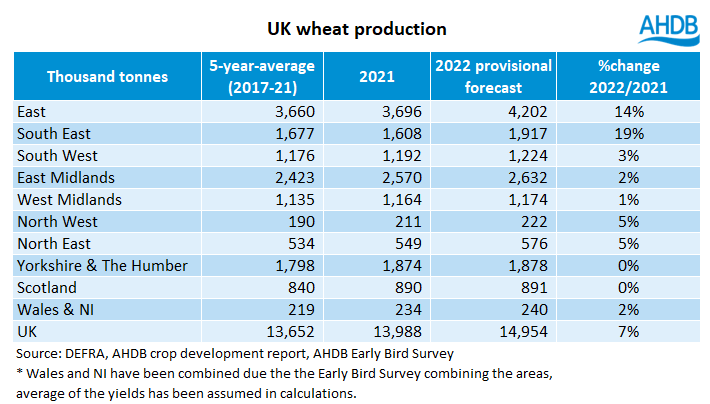 A table showing provisional UK wheat production